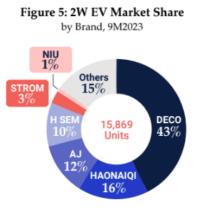 E2W Market Share in Thai
